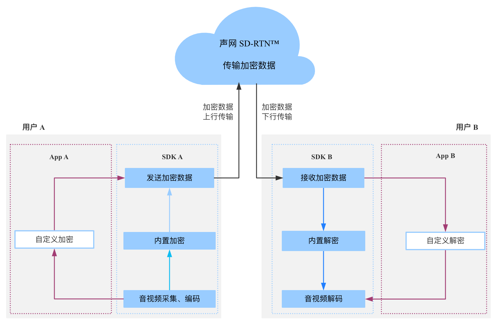 加密数据传输流程