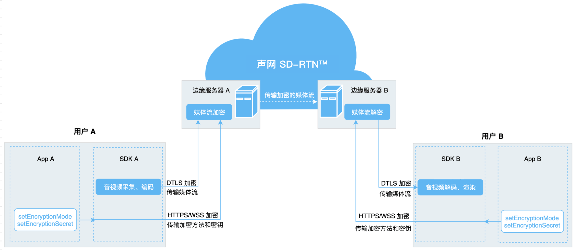Web 平台加密传输