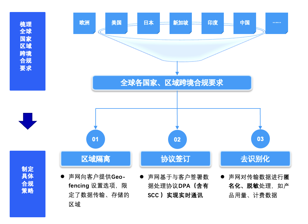 声网跨境合规处理