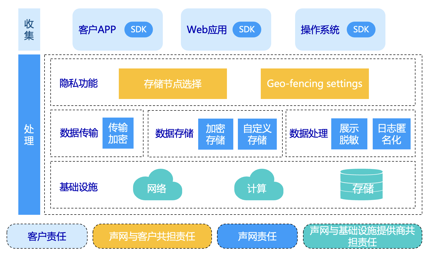 声网服务责任共担模型