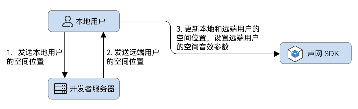 技术原理