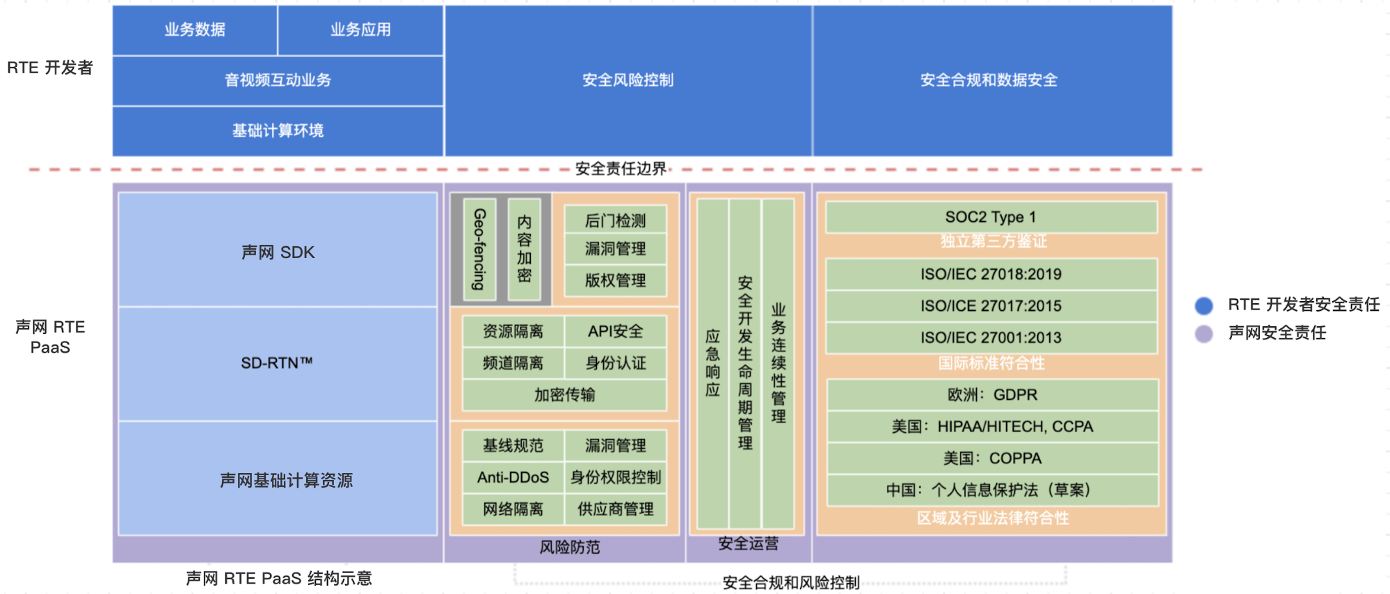 安全责任共担模型